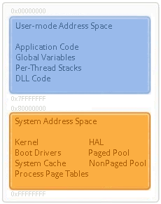 32bit Process - Virtual Memory